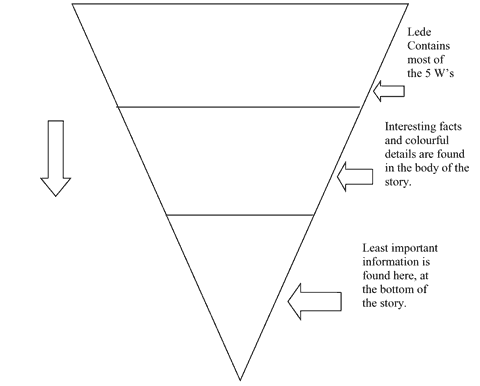 inverted_pyramid